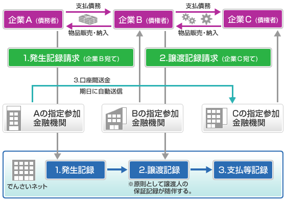 図：電子債権取引イメージ