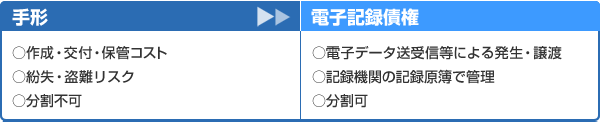 手形→電子記憶債権