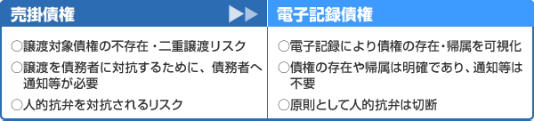 売掛債権→電子記憶債権