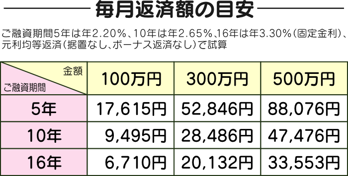 毎月返済額の目安 ご融資期間5年は2.20%、7年および10年は年2.65%、固定金利、元利均等返済(据置なし、ボーナス返済なし)で試算。5年で100万円は17,615円、300万円は52,846円。7年で100万円は13,065円、300万円は39,168円。10年で100万円は9,495円、300万円は28,486円。